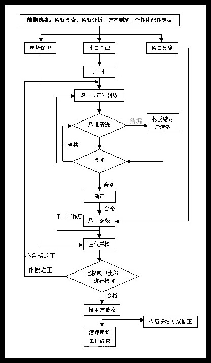 中央空调风管清洗流程